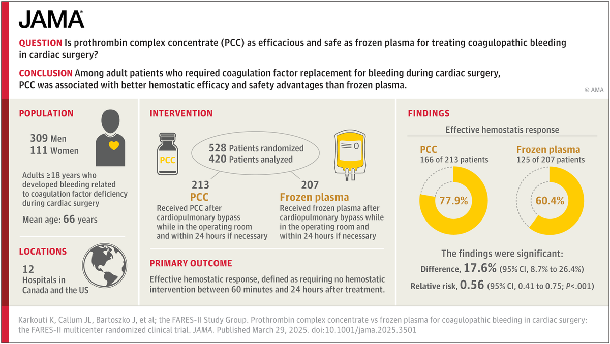 In patients needing coagulation factor replacement after cardiac surgery, prothrombin complex concentrate showed superior hemostatic effectiveness and fewer serious adverse events and acute kidney injuries compared to frozen plasma. #ACC25

ja.ma/41QyjA1