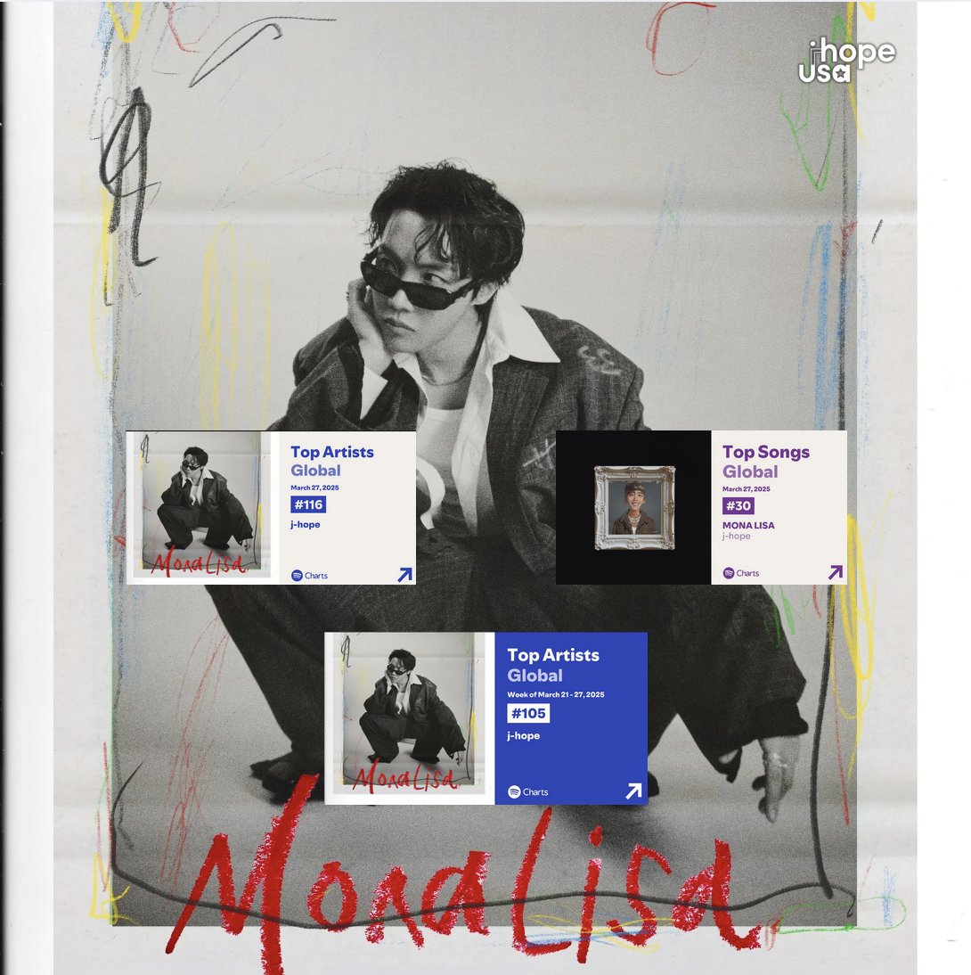 jhope_usa's tweet photo. Spotify 📊 #JHopeStats | Day 7

Top Global Artist 🌐
#116 (-2): j-hope

Top Songs 🌐
#30 (-2) 2,754,754 (-89,755)

Top Global Artist 🌐 | Week of 3/21-3/27
#105: j-hope

Buy &amp; Stream 💪
🔗https://t.co/kALzUjbwn5

#jhope #jhope_MonaLisa 
#jhope_TOUR #HOS_TOUR
#Hope_On_The_Stage https://t.co/XMTtCnsZci