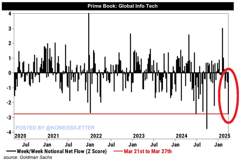 BREAKING: Hedge funds sold the second-largest amount of global technology stocks in 5 years this week, according to Goldman Sachs data.

This was only smaller than the early August 2024 sell-off.

The most activity was seen in US tech which accounted for 75% of the net selling.