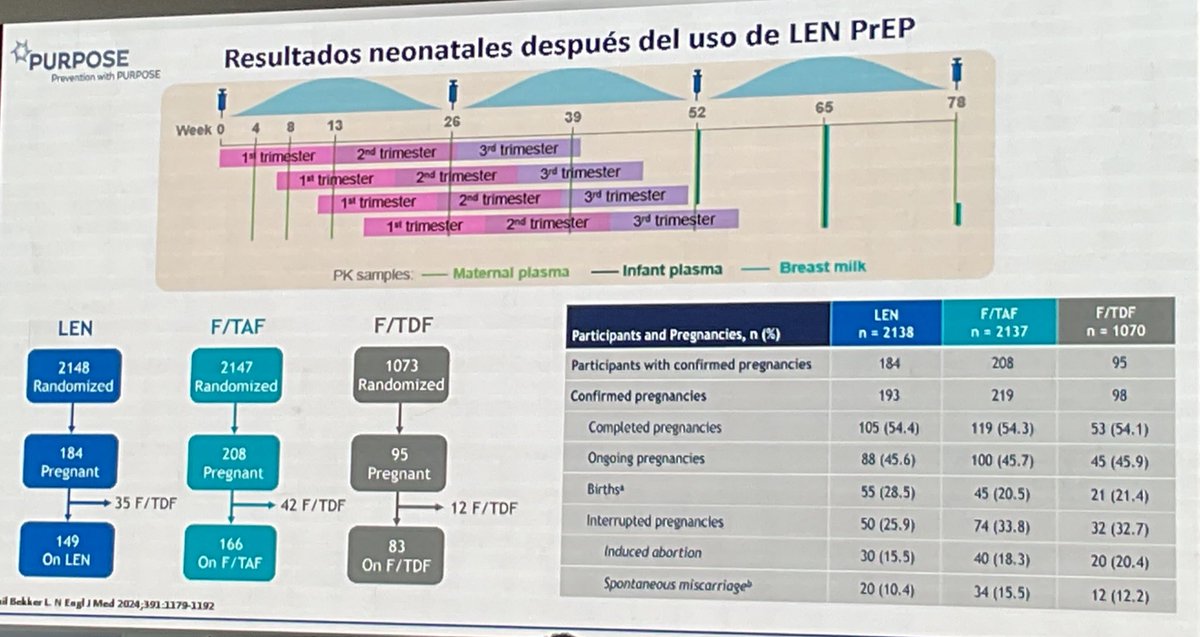 Natalia Medina J. (@natame04) on Twitter photo Excelente presentación del Dr <a href="/AlvaroLopezMD/">Alvaro Lopez Iñiguez</a> sobre los resultados neonatales del uso de Lenacapavir en PrEP. Cada vez más cerca de estrategias preventivas para todas las poblaciones #HIV #Health6 Excelente presentación del Dr <a href="/AlvaroLopezMD/">Alvaro Lopez Iñiguez</a> sobre los resultados neonatales del uso de Lenacapavir en PrEP. Cada vez más cerca de estrategias preventivas para todas las poblaciones #HIV #Health6