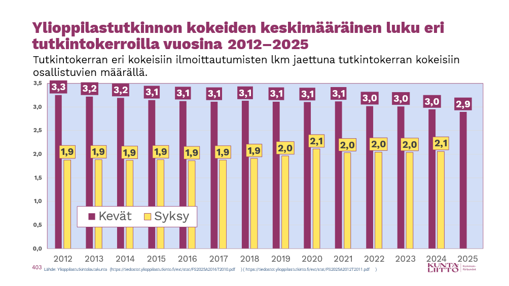 Tämän kevään ylioppilastutkinnon kaikki yhdeksän koepäivää ovat nyt jo takana. Kokelaat osallistuivat keskimäärin 2,9 aineen kokeeseen tällä tutkintokerralla. #lukio #ylioppilastutkinto <a href="/YTLSEN/">YTL-SEN</a>