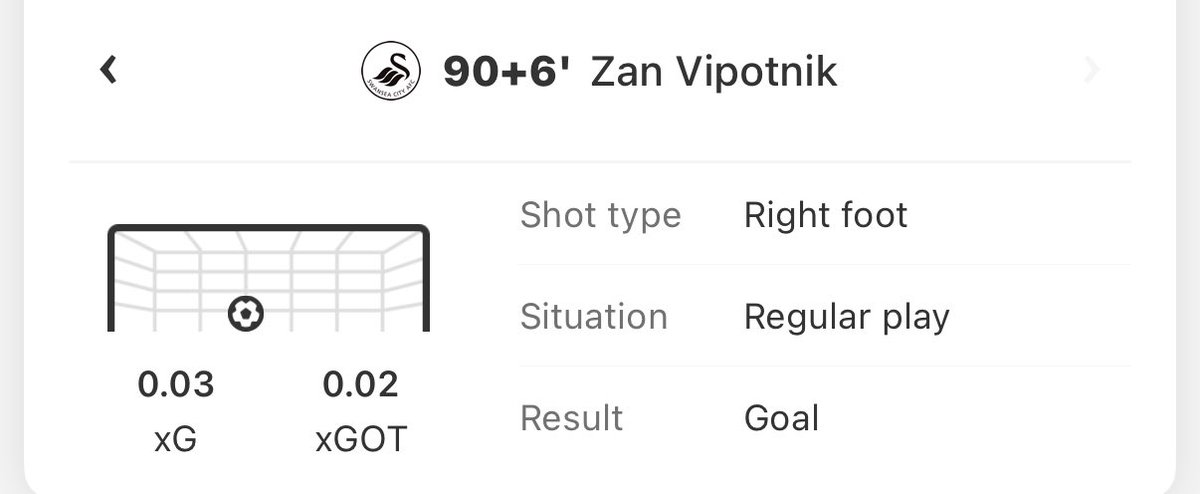 TonyHirschstein's tweet photo. @BerenCross xGOT of 0.02 means that 49 times out of 50 a keeper saves that https://t.co/h24AIqd7gs