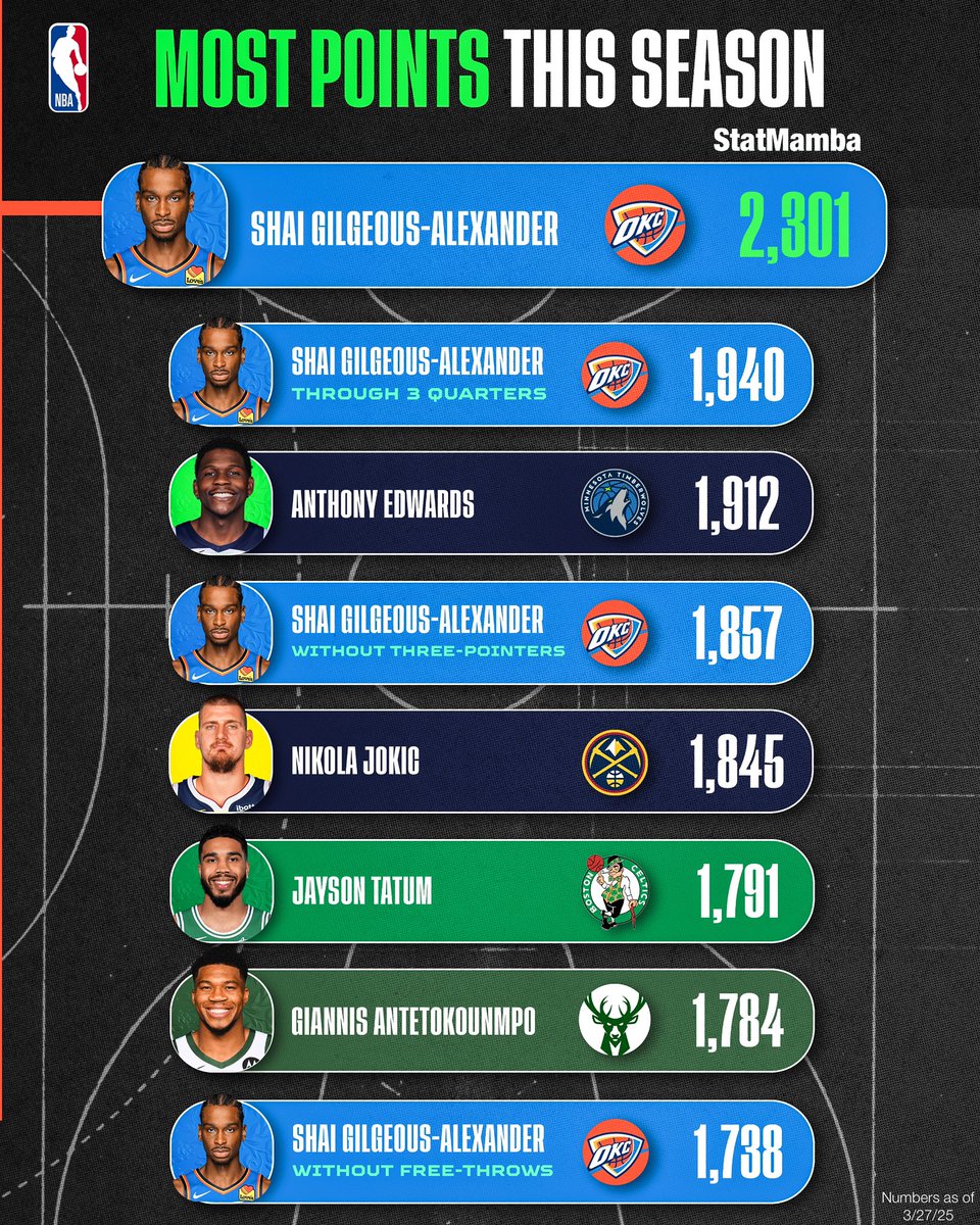Most points this season:

SGA
SGA (in 3 quarters)
Ant
SGA (without 3PM)
Jokic
Tatum
Giannis
SGA (without FTM)