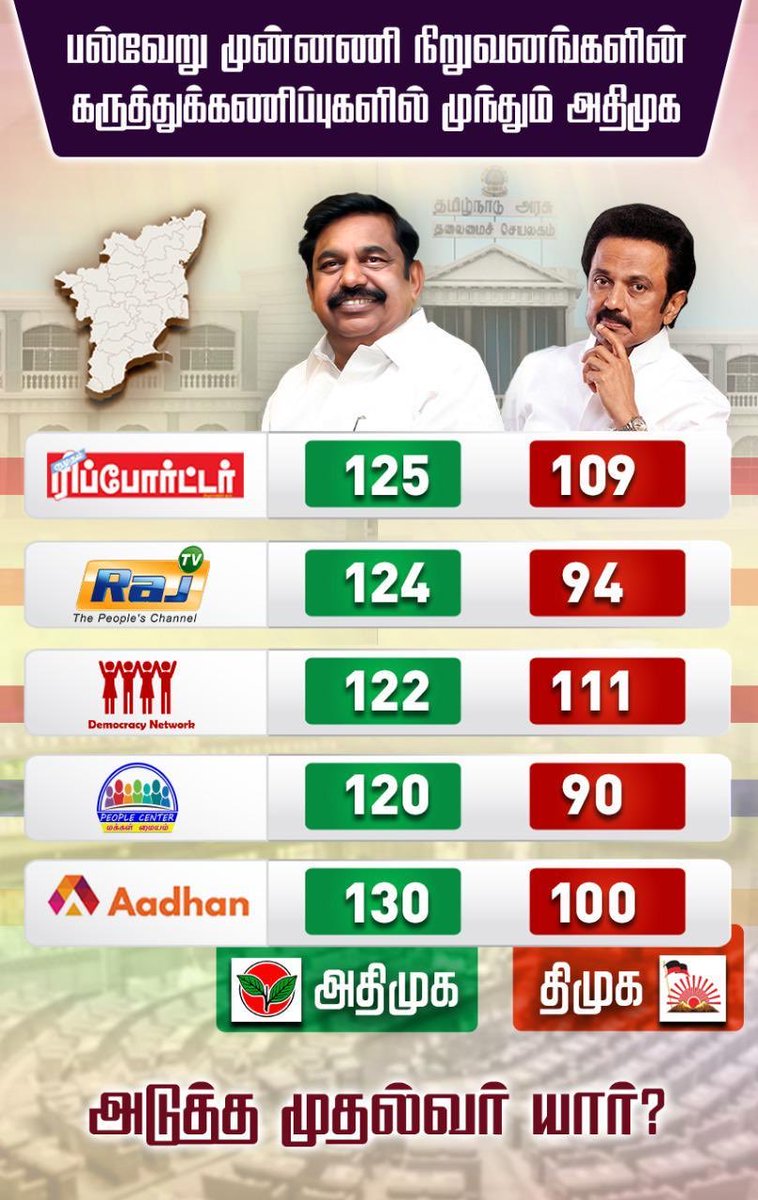 Karthik_Ram_h's tweet image. பல்வேறு முன்னணி நிறுவனங்களின் கருத்துக் கணிப்புகளில் முந்தும் அதிமுக! 🌱✌️

#என்றென்றும்_இரட்டைஇலை #AIADMKFOR2021 #AIADMK