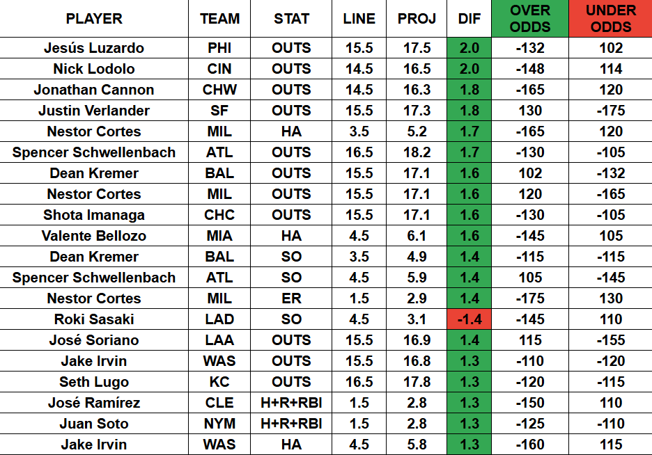 BettingTrendz's tweet photo. ⚾️3/29 MLB PROJECTIONS
‼️TOP 20 MLB PROJECTIONS FOR FREE‼️
#GamblingTwitter #GamblingX #MLB #MLBPicks #MLBProjections https://t.co/PB4KMXc1F8