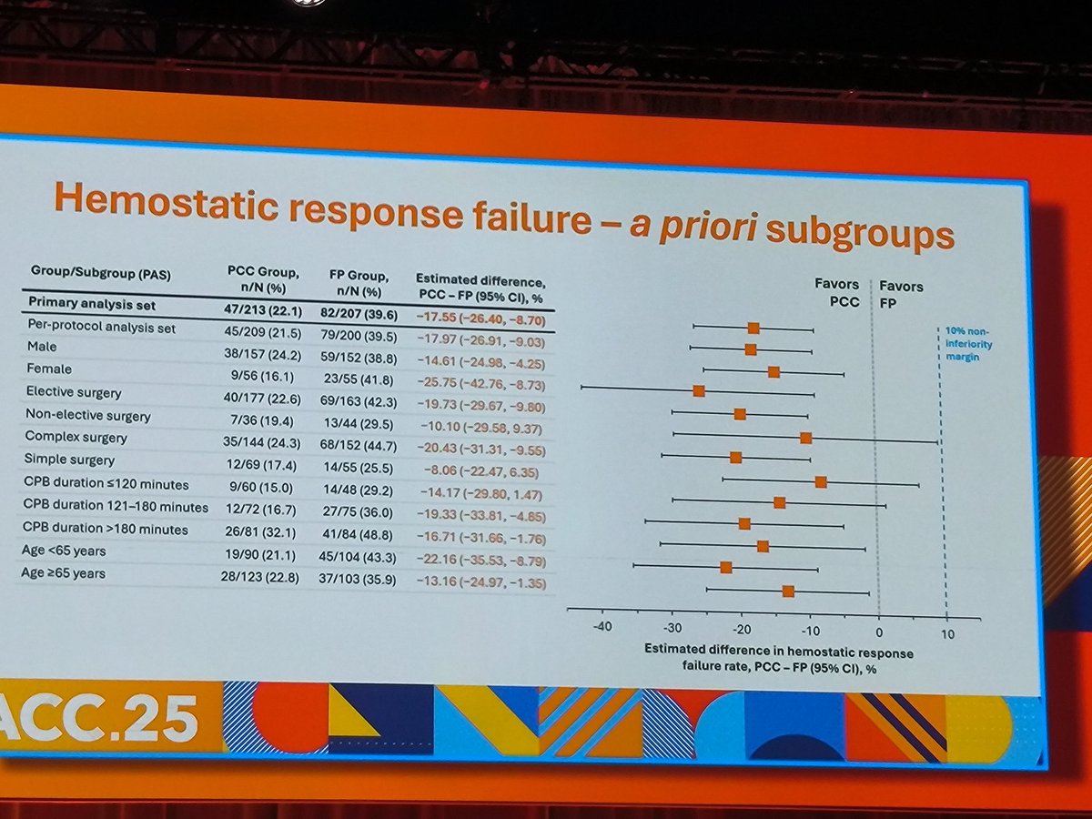 Pablo Jorge (@pabloj) on Twitter photo 📌FARES-II trial
Factor IV PPC Vs frozen plasm after cardiac surgery and coagulopathy
Positive results
50% reduction 24h massive bleeding
#lasectelleva <a href="/secardiologia/">Soc Esp Cardiología</a>
<a href="/almucastro01/">Almudena Castro Conde</a> #ACC25 📌FARES-II trial
Factor IV PPC Vs frozen plasm after cardiac surgery and coagulopathy
Positive results
50% reduction 24h massive bleeding
#lasectelleva <a href="/secardiologia/">Soc Esp Cardiología</a>
<a href="/almucastro01/">Almudena Castro Conde</a> #ACC25