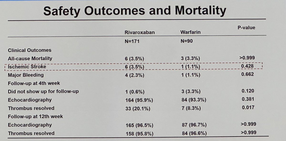 Rivawar trial: Warfarina vs rixarobaxan en pacientes con trombo intraventricular post infarto.#ACC25 
➡️Hipótesis: no inferioridad en términos de resolución de trombo a las 12 semanas 
➡️261 pacientes
Similar resolución de trombo entre ambos, sin diferencias en seguridad