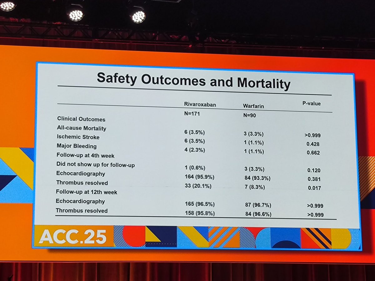 Pablo Jorge (@pabloj) on Twitter photo 📌#RIVAWAR Rivaroxaban Vs warfarin for acute LV thrombus following AMI. A practical clinical study. Non-inferioty RCT.
TTE assessment
🚹🚺261 patients
3 months FU #ACC25
Rivaroxaban in non-inferiority to warfarin for LV thrombus resolution
#laSECtelleva
<a href="/almucastro01/">Almudena Castro Conde</a> 📌#RIVAWAR Rivaroxaban Vs warfarin for acute LV thrombus following AMI. A practical clinical study. Non-inferioty RCT.
TTE assessment
🚹🚺261 patients
3 months FU #ACC25
Rivaroxaban in non-inferiority to warfarin for LV thrombus resolution
#laSECtelleva
<a href="/almucastro01/">Almudena Castro Conde</a>