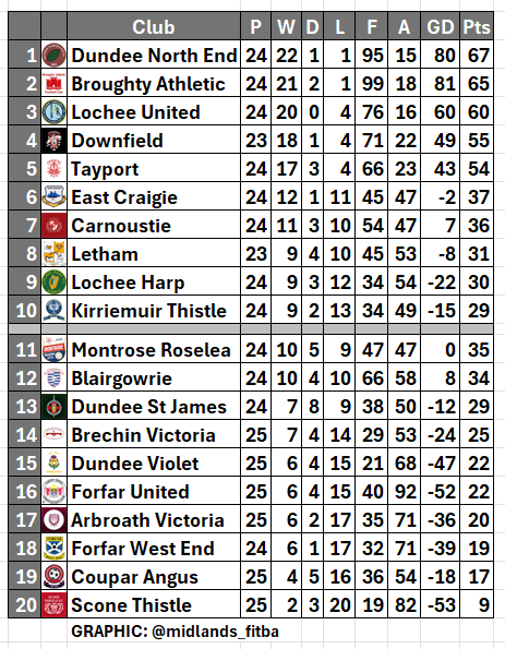 midlands_fitba's tweet photo. Updated league table - Dundee North End win today's big game 1-0 against Lochee United. The top 2 meet next weekend at North End Park.

My result of the day goes to @LocheeHarpJFC for a great 2-1 win at Kirrie. Harp have now matched last season's point total in 14 less games! https://t.co/Cis2mlH9EE