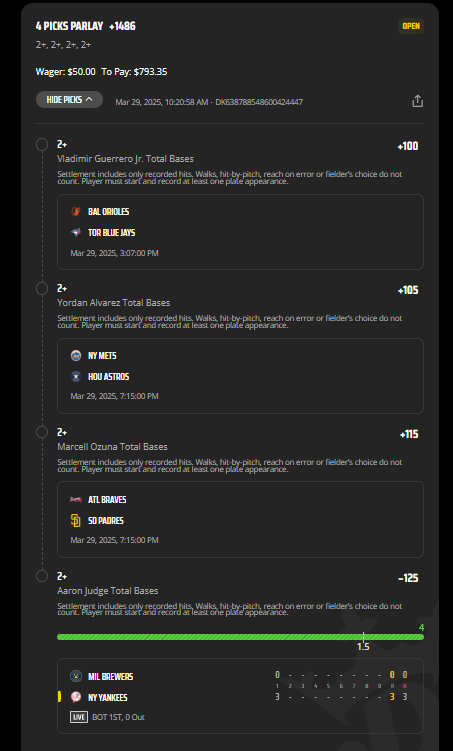 Again late on the Judge play but nice little 4 leg 2 base parlay. Great matchups around the board.
- .5 U ---> 7.93 U 
Ask me any questions on my plays, I reply!