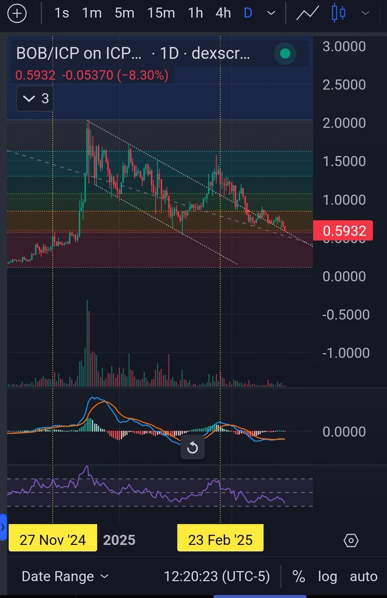 ICPstacker's tweet image. For anyone worried about their $BOB holdings, and wondering if you should sell, just remember. If you can't stomach the (so far) 73% downtrend since its $2.03 high, you don't deserve the 730% pump that will follow. One day, you'll be called "lucky." Still hugging the bullflag