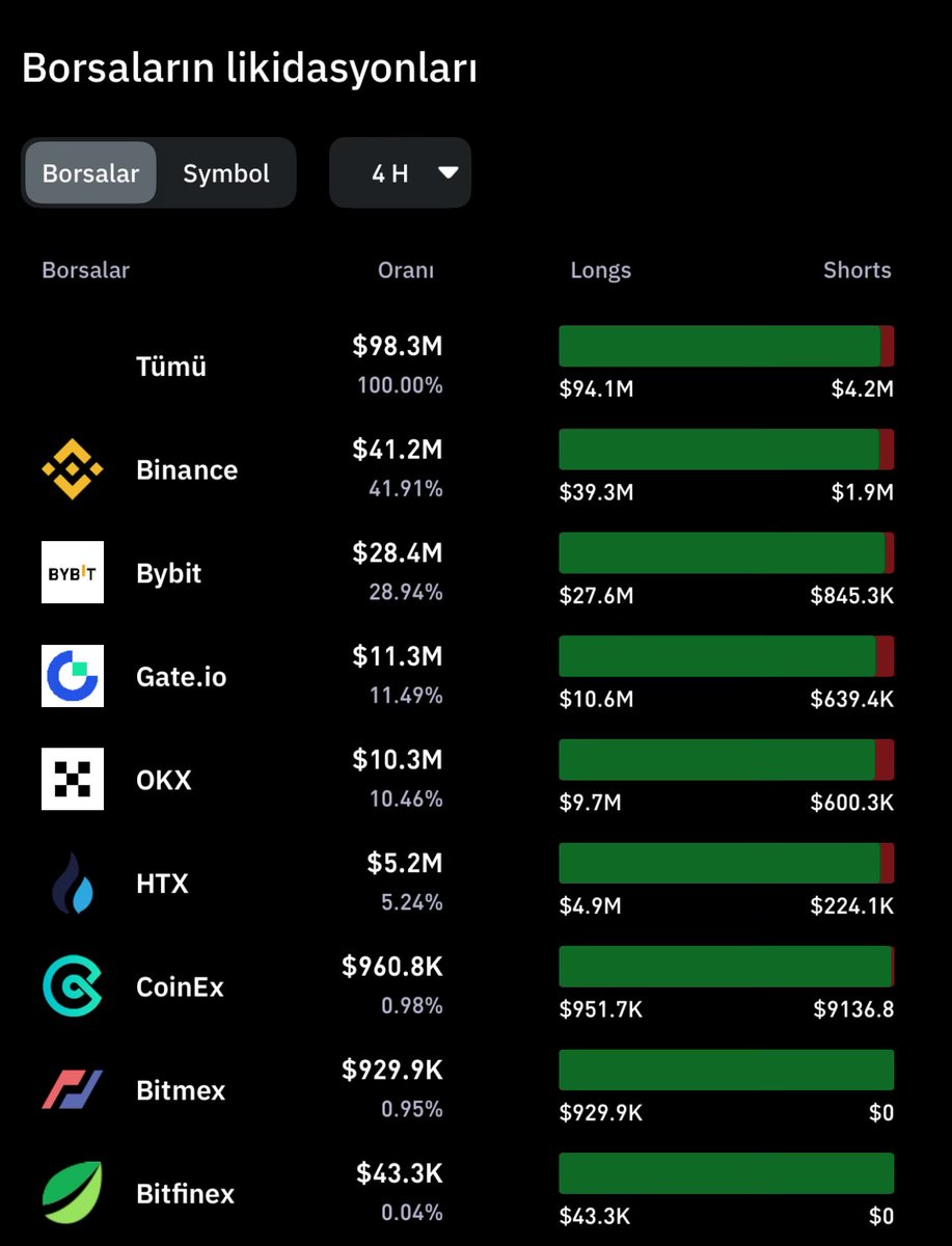 Long cular  ne halde acaba şimdi :( #Cryptocurrency #Ethereum #BTC #dump #pump