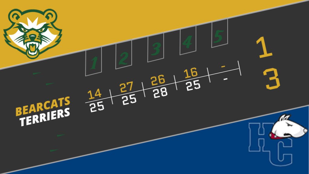 Final score from todays match. Bearcats fall after four sets. We’re back in action Wednesday 4/2 to play Thiel. 

#SVC #GoBearcats