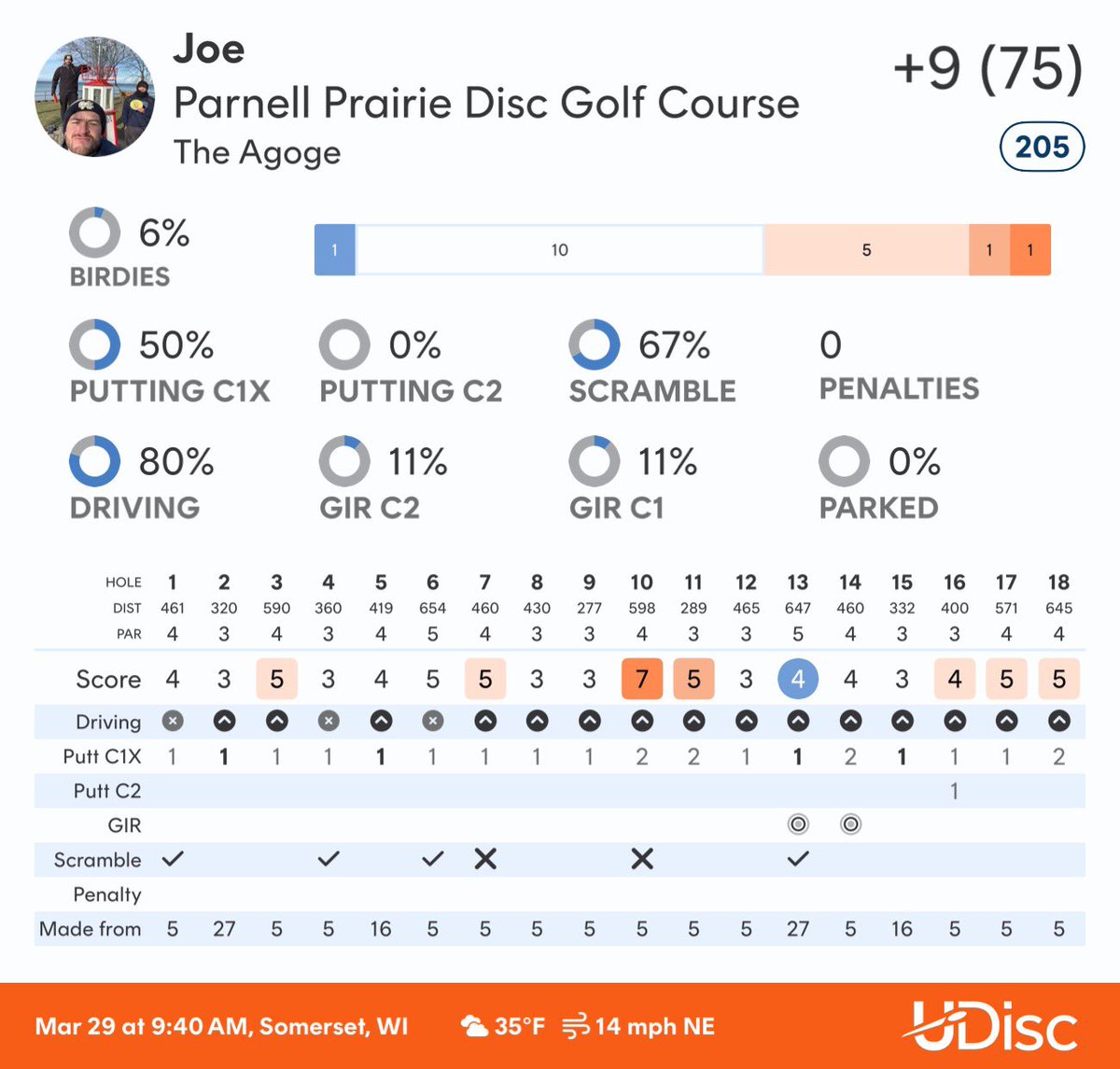 JJevrard's tweet photo. Played Parnell Prairie for the first time today. It’s very tough but still an amazing course. I got lots of scramble practice with my mad cat and Bowie today 😆 #TeamLSD https://t.co/srGXROaw1d