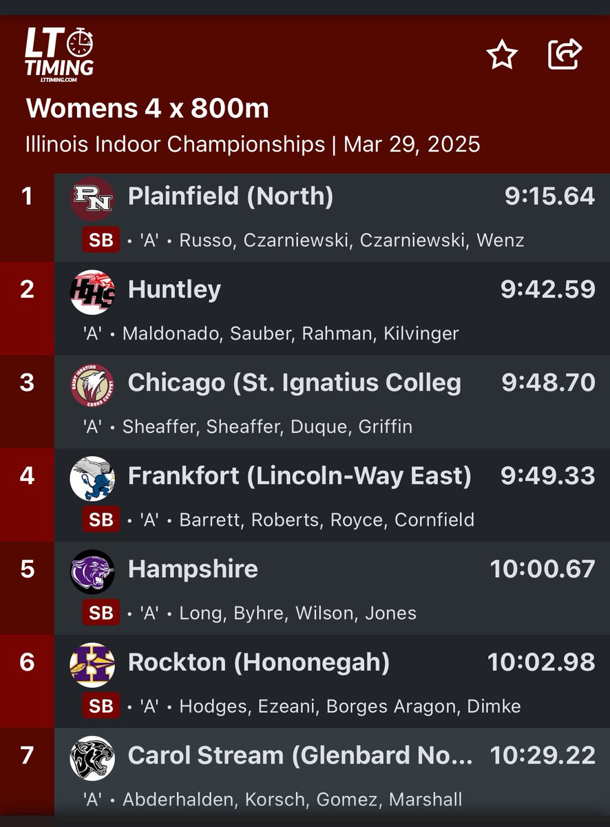 4x8 Champs! Illinois Indoor Championships. 9:15.64, breaks school record (indoor and outdoor).
Tessa Russo- Elsie Czarniewski- Marlie Czarniewski- Lindsey Wenz