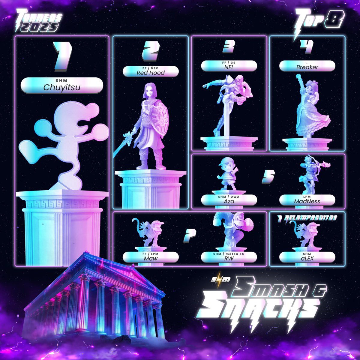 ¡Muchas felicidades a nuestro Top 8 de esta edición SHM : Smash &amp; Snacks #19!

1st  🥇<a href="/Chuyitsu99/">SHM | Chuyitsu 🎲</a> 
2nd🥈<a href="/Alessi_Lowell/">Alessi Dessendre</a> 
3rd 🥉<a href="/NEL1699/">FF-NEL</a> 
4th 🏅<a href="/Breaker_ssb/">Breaker</a> 
5th 🎖️<a href="/el_Azaaa/">Aza</a> 
5th 🎖️LPM | Madness
7th 🏆<a href="/mauricio_1209/">FF ~ Maw</a> 
7th 🏆<a href="/RickyWilli23094/">Ricky Willis (RW)</a> 

⚡️Gracias a todos por participar ⚡️