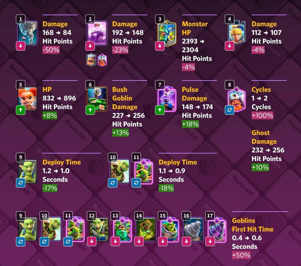 dimorphism_CR_'s tweet image. balance changes (not guarantee)

this has to be kidding right?

#clashroyale #balancechanges