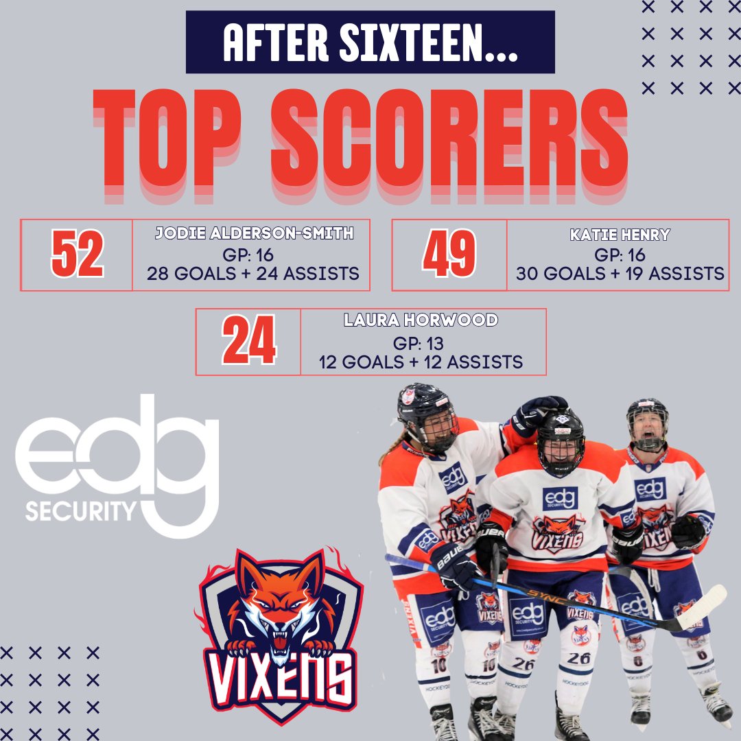 And after 16 games played we have another update for our top point scorers! 🔥 

125 points between our top 3 🤯🪄

🦊🦊🦊🦊