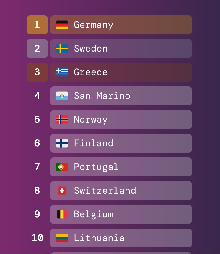 Después de 148 duelos, así queda mi Top 10 de Eurovision 2025 😮‍💨
