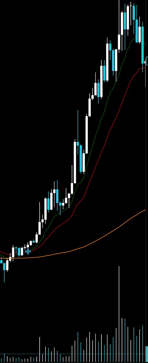 ⭐ Simple 1H trading strategy:

- Add 200EMA to chart.
- Add 11 EMA &amp; 22EMA(or Gooner EMA - free script)
- Find a Crypto or Stock chart that is above all EMAs.
- Look for buy opportunities at 11EMA (green) with stop loss below 22EMA(red).

Ensure proper risk management. NFA