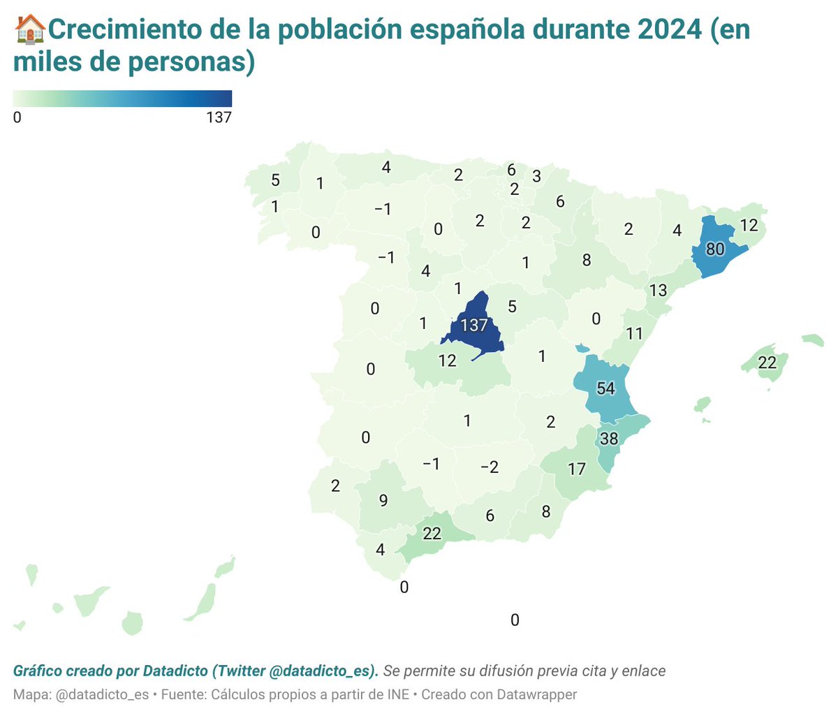 📈 La población española creció en 534.000 personas durante 2024.

🏙️ Madrid, Barcelona y Valencia concentran el 50% de este crecimiento.

📉 6 provincias en negativo: Jaén, León, Córdoba, Zamora, Ourense y Badajoz.