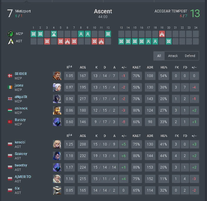 7-13 vs <a href="/AcegearTempest/">ACEGEAR TEMPEST</a> wp to them
interesting