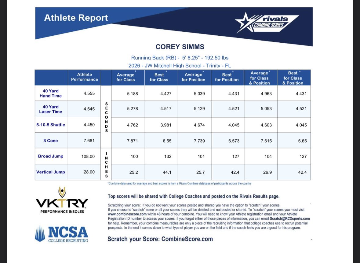 Corey Simms (@coreysimms18) on Twitter photo Had a good day <a href="/RivalsCamp/">Rivals Camp Series</a> today. Here are my measurements from the camp. <a href="/Bdrumm_Rivals/">Brandon Drumm</a> @CalebJ_Rivals <a href="/RivalsFriedman/">Adam Friedman</a> <a href="/JohnGarcia_Jr/">John Garcia, Jr.</a> <a href="/coachaschmitz/">Andrew Schmitz</a> <a href="/coachSKYNYRD/">Justin Fenton</a> <a href="/MitchellHSFB/">JWMHS Mitchell FB</a> <a href="/PascoCountyFB/">PascoCountyFB</a> <a href="/tampafootballFL/">Tampa Bay Football</a> Had a good day <a href="/RivalsCamp/">Rivals Camp Series</a> today. Here are my measurements from the camp. <a href="/Bdrumm_Rivals/">Brandon Drumm</a> @CalebJ_Rivals <a href="/RivalsFriedman/">Adam Friedman</a> <a href="/JohnGarcia_Jr/">John Garcia, Jr.</a> <a href="/coachaschmitz/">Andrew Schmitz</a> <a href="/coachSKYNYRD/">Justin Fenton</a> <a href="/MitchellHSFB/">JWMHS Mitchell FB</a> <a href="/PascoCountyFB/">PascoCountyFB</a> <a href="/tampafootballFL/">Tampa Bay Football</a>