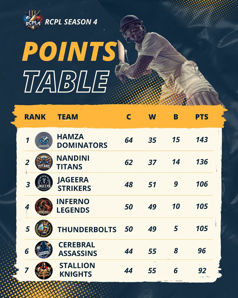 RCPLT20's tweet photo. Points table after Match no 9 #GTvsMi #Rcpl4 https://t.co/xM7rPgZjz5