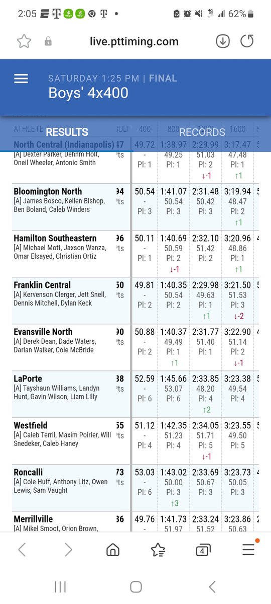50 Year Old School Record goes down!!!!
The record <a href="/_RHS_Principal_/">Kevin Banich</a> said would never go down
4x4 relay 3:23.73
Cole Huff 53.03
Anthony Litz 50.00
Owen Lewis 50.67
Sam Vaught 50.05