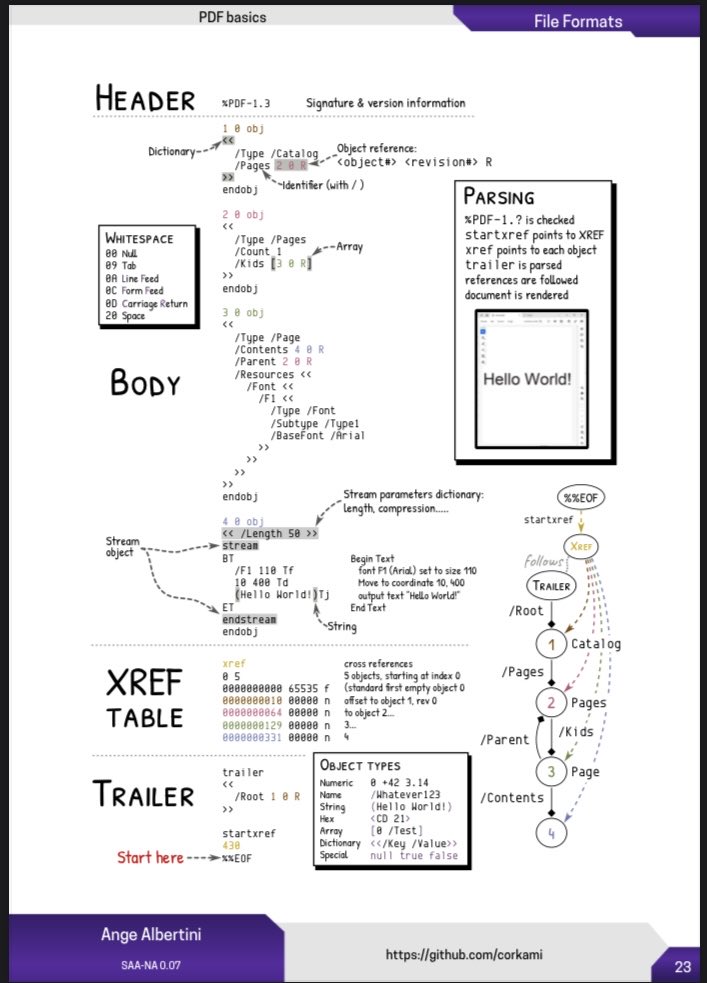 I made in PagedOut 6 an illustration on the basics of the PDF format.