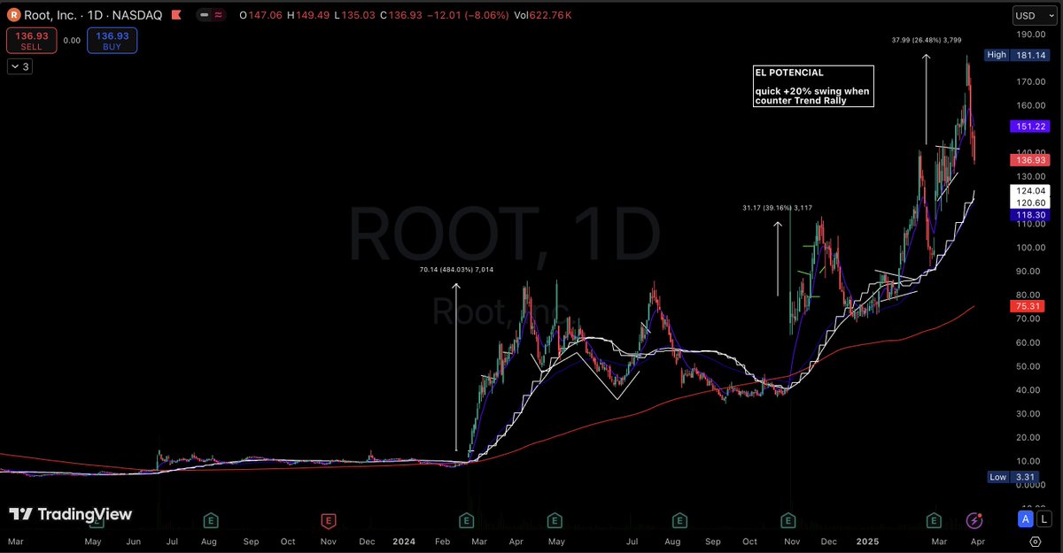 99Mariolopez's tweet image. $ROOT Massive RS 
quick swing cause Mkt in Correction

14march 2025 #Modelbook