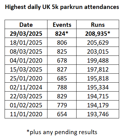Charlie Pearce (@charlie_pearce) on Twitter photo This morning saw a new national attendance record for <a href="/parkrunUK/">parkrun UK</a>, the first time this has happened in March since 2015. This morning saw a new national attendance record for <a href="/parkrunUK/">parkrun UK</a>, the first time this has happened in March since 2015.