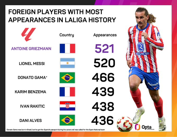OptaJean's tweet photo. 521 - @AntoGriezmann🇫🇷 (521) est devenu face à l'Espanyol le joueur étranger ayant disputé le plus de matches dans l'histoire de @LaLigaEN, dépassant Lionel Messi 🇦🇷 (520). Monsieur. #ESPATL https://t.co/GVraYiKHQa