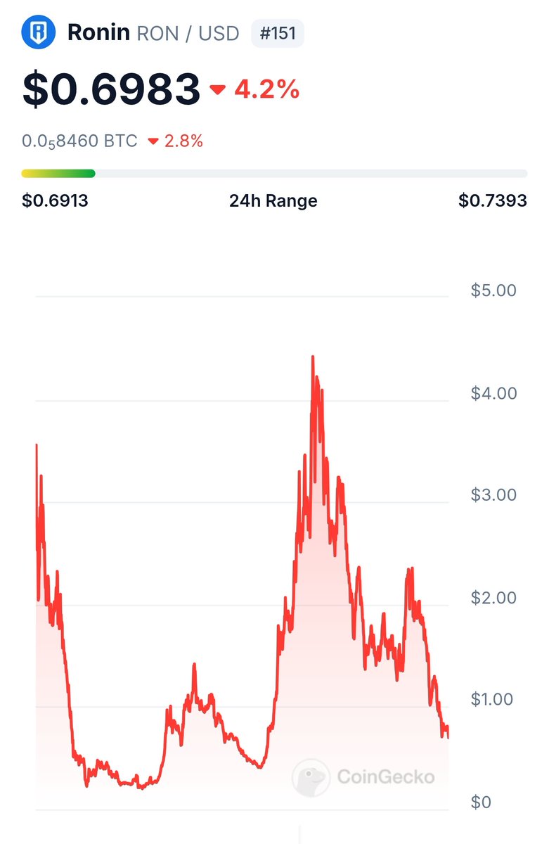 It's insane how $RON was trading at $4.5 exactly a year ago with only 2-3 playable games, no defi, much smaller community, closed blockchain, barely any NFT marketplace volume, worse UI in wallet, more buggs overall, founder wallet got drained, recovering from bridge hack, no