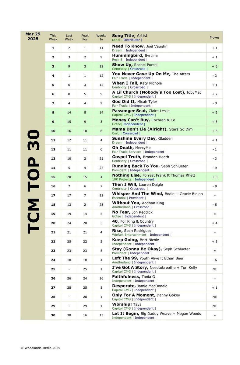 A MASSIVE congrats to <a href="/joelvaughnmusic/">Joel Vaughn</a> on his first #1 Christian radio single on the TCM Countdown chart in Australia!
🎉🎉🔥🔥🙌🙌
#glorytoGod