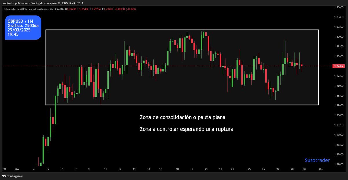 susotrader's tweet photo. 29/03/2025 - 19:45
GBPUSD / H4
El precio se encuentra en un movimiento lateral o pauta plana.
Debemos esperar a que rompa, ya sea por la parte alta del movimiento o por la parte baja.
Rota dicha zona, buscaremos en gráfico horario posibles objetivos del precio. https://t.co/SMxdCZmZjC