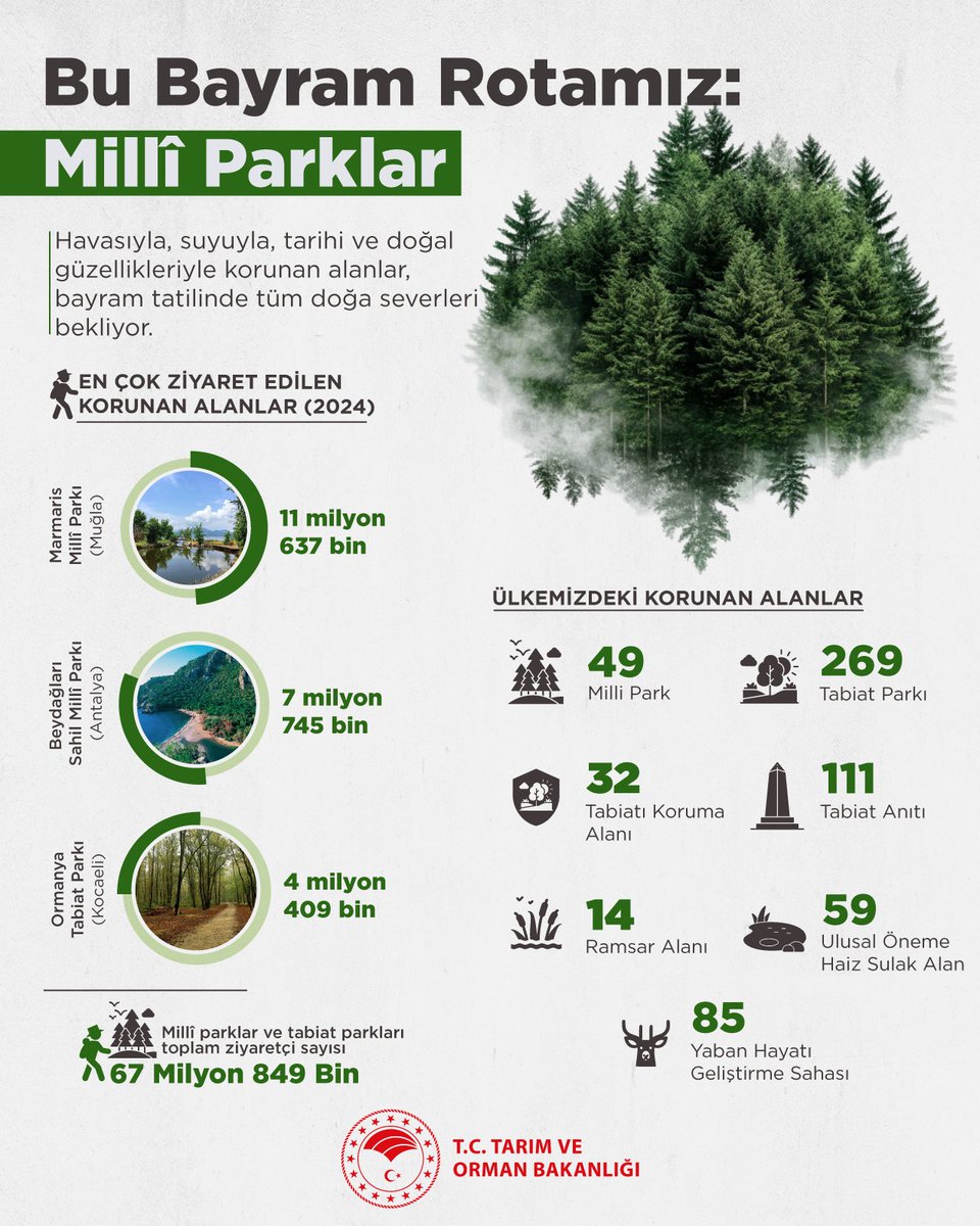 T.C. Tarım ve Orman Bakanlığı (@tctarim) on Twitter photo Bu bayram da rotanız, eşsiz doğal güzelliğiyle milli parklar ve tabiat parkları olsun. 🌳🦌
✨ Bayram <a href="/milliparklar/">Milli Parklar</a>'da güzel! Bu bayram da rotanız, eşsiz doğal güzelliğiyle milli parklar ve tabiat parkları olsun. 🌳🦌
✨ Bayram <a href="/milliparklar/">Milli Parklar</a>'da güzel!