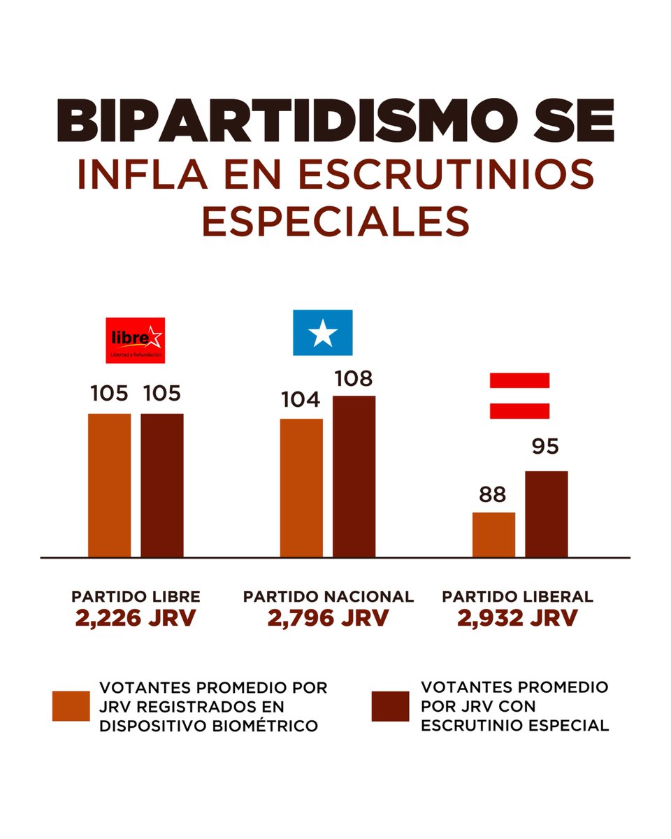 Presentaré denuncia ante Pleno de CNE y Ministerio Público, solicitando se investigue y se proceda de manera inmediata en contra de quienes están aumentando votos por JRV en el escrutinio especial, para favorecer en forma descarada a los candidatos del Partido Nacional y Partido