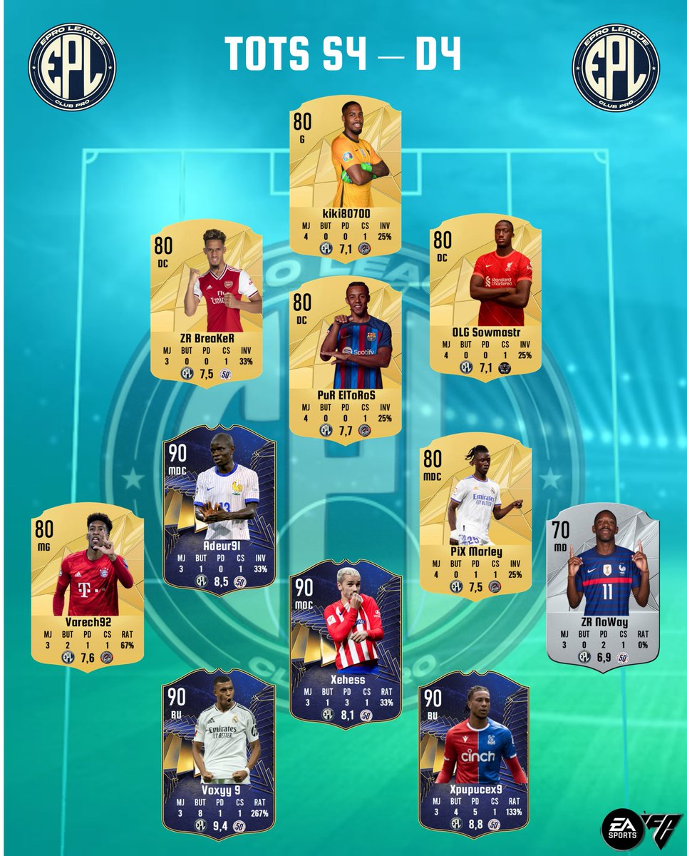 EPro League (@eproleague11v11) on Twitter photo 🔥TOTS - S4🔥
Il vaut mieux tard que jamais ! ⏰
Voici l’élite d’EPL : les 11 meilleurs joueurs des 4 divisions de la S4 ! 🎩⚽ Un grand bravo à tous et rdv demain pour les TOTS de la S5 ! 👏
#FC25 #ClubPro #Esport
<a href="/GwDavidI10I/">Gw David I10I</a> <a href="/Pioune29/">GDB Pioune29</a> <a href="/OLG_Tennis49/">OLG Tennis49</a> 🔥TOTS - S4🔥
Il vaut mieux tard que jamais ! ⏰
Voici l’élite d’EPL : les 11 meilleurs joueurs des 4 divisions de la S4 ! 🎩⚽ Un grand bravo à tous et rdv demain pour les TOTS de la S5 ! 👏
#FC25 #ClubPro #Esport
<a href="/GwDavidI10I/">Gw David I10I</a> <a href="/Pioune29/">GDB Pioune29</a> <a href="/OLG_Tennis49/">OLG Tennis49</a>