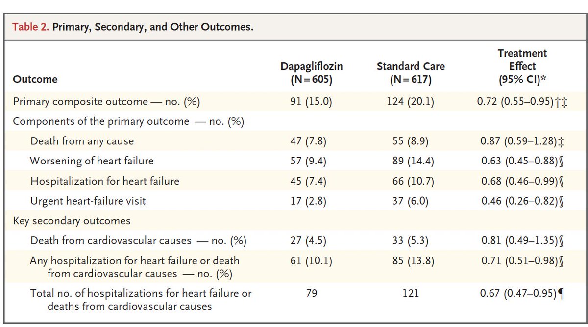 🥸5️⃣ Dapagliflozin reduced the primary outcome: 15.0% vs. 20.1% (hazard ratio 0.72, 95% CI 0.55–0.95, P=0.02).
