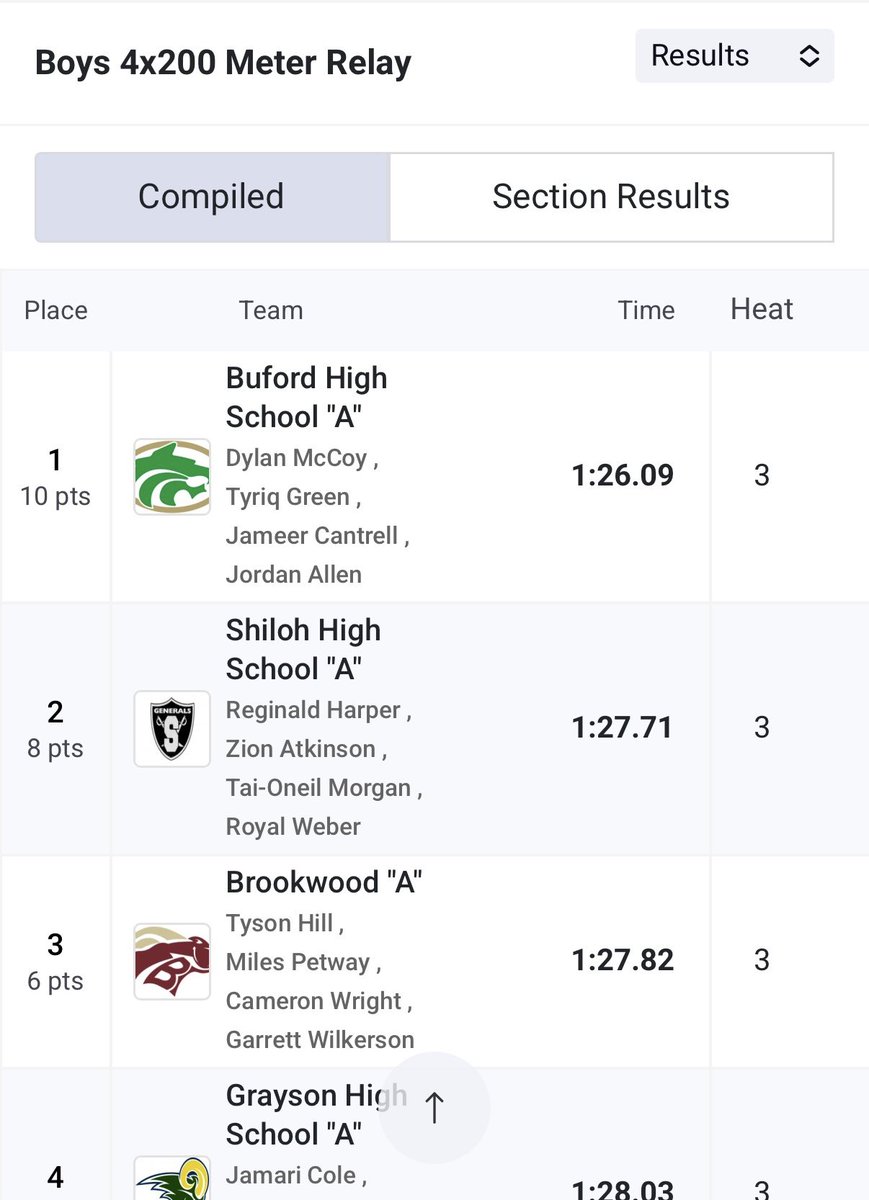 Buford Track & Field (@trackbuford) on Twitter photo Big UPS to our 4x200m team as they dominated in today’s county meet with a time of 1:26.09! This would place the Wolves in 1st place for this event! 🥇 straight ROLLIN! 🏃🏾♂️💨 <a href="/Coach_Davis22/">Coach Davis</a> <a href="/tyboogie_da1/">Tyriq“Ty Boogie”Green</a> <a href="/rona1d8/">Coach King</a> <a href="/JordanAllen_12/">Jordan Allen</a> <a href="/Dylan_McCoy26/">Dylan McCoy</a> <a href="/MoneyMeer34/">Jameer Cantrell</a> #RunWithTheWolves🐺 Big UPS to our 4x200m team as they dominated in today’s county meet with a time of 1:26.09! This would place the Wolves in 1st place for this event! 🥇 straight ROLLIN! 🏃🏾♂️💨 <a href="/Coach_Davis22/">Coach Davis</a> <a href="/tyboogie_da1/">Tyriq“Ty Boogie”Green</a> <a href="/rona1d8/">Coach King</a> <a href="/JordanAllen_12/">Jordan Allen</a> <a href="/Dylan_McCoy26/">Dylan McCoy</a> <a href="/MoneyMeer34/">Jameer Cantrell</a> #RunWithTheWolves🐺
