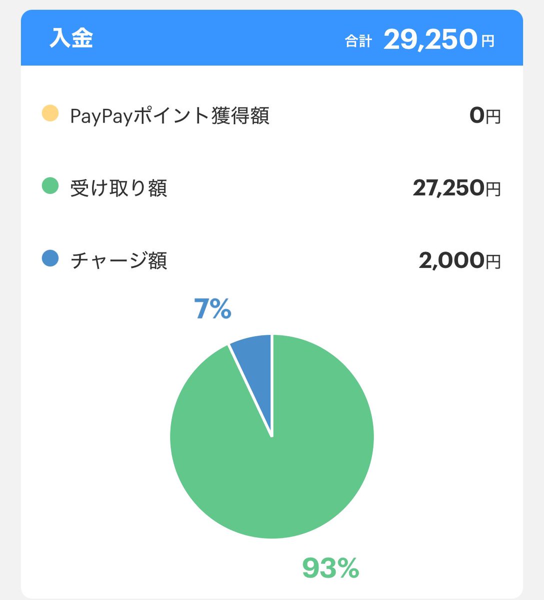 ほぼ口座に報酬来るけどたまにPayPayに来るから気にせず使っちゃう😭😭
ほんとにやって損はありません！！毎日が給料日になって最高だよ❤︎
気になる方DMお待ちしております🙇‍♀️ #副業紹介してください  #副業探しています  #PayPay配布  #PayPay乞食  #即日即金  #金欠   #副業