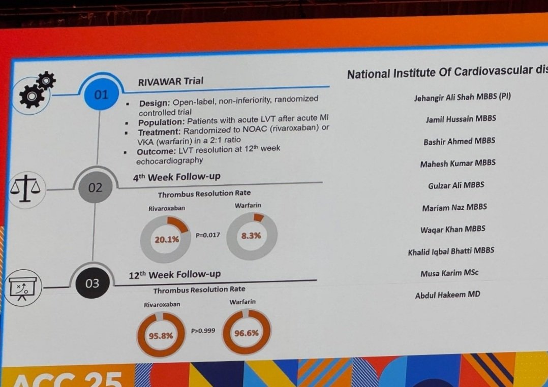 Abdul Hakeem MD (@ahakeem143) on Twitter photo #RIVAWAR TIRAL #ACC25 Rivaroxaban non inferior to warfarin for post MI LVT. <a href="/jas_sheerazi/">Dr Jehangir Ali Shah</a> <a href="/ACCinTouch/">American College of Cardiology</a> <a href="/JACCJournals/">JACC Journals</a> <a href="/AHAScience/">AHA Science</a> <a href="/escardio/">European Society of Cardiology</a> <a href="/TCTMD/">TCTMD</a> <a href="/AKUGlobal/">Aga Khan University</a> <a href="/nicvd_karachi/">NICVD</a> <a href="/AJamilTajik/">Abdul Jamil Tajik</a> <a href="/SimoneBiscaglia/">Simone Biscaglia</a> <a href="/PharmEvo/">PharmEvo (Pvt.) Ltd.</a> <a href="/AzraPechuho/">Dr. Azra Fazal Pechuho</a> <a href="/SindhHealthDpt/">Heath & Population Welfare Department, GoS</a> <a href="/crfheart/">Cardiovascular Research Foundation</a> <a href="/MuradAliShahPPP/">Murad Ali Shah</a> #RIVAWAR TIRAL #ACC25 Rivaroxaban non inferior to warfarin for post MI LVT. <a href="/jas_sheerazi/">Dr Jehangir Ali Shah</a> <a href="/ACCinTouch/">American College of Cardiology</a> <a href="/JACCJournals/">JACC Journals</a> <a href="/AHAScience/">AHA Science</a> <a href="/escardio/">European Society of Cardiology</a> <a href="/TCTMD/">TCTMD</a> <a href="/AKUGlobal/">Aga Khan University</a> <a href="/nicvd_karachi/">NICVD</a> <a href="/AJamilTajik/">Abdul Jamil Tajik</a> <a href="/SimoneBiscaglia/">Simone Biscaglia</a> <a href="/PharmEvo/">PharmEvo (Pvt.) Ltd.</a> <a href="/AzraPechuho/">Dr. Azra Fazal Pechuho</a> <a href="/SindhHealthDpt/">Heath & Population Welfare Department, GoS</a> <a href="/crfheart/">Cardiovascular Research Foundation</a> <a href="/MuradAliShahPPP/">Murad Ali Shah</a>