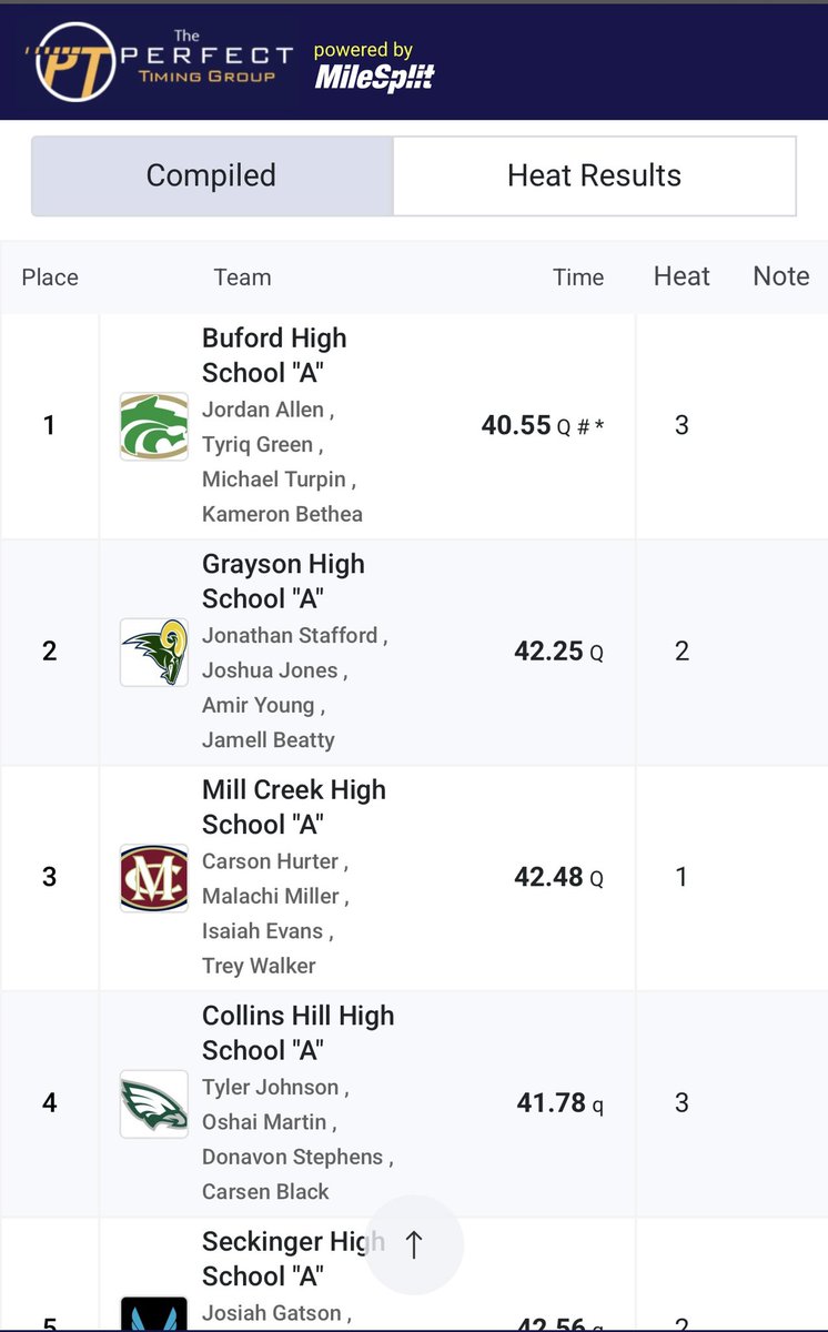 Buford Track & Field (@trackbuford) on Twitter photo These boys were feeling GOOD today for the Gwinnett county meet! The 4x100 team went 40.5 today placing them in first place for that event! Running fast is what we do! <a href="/Coach_Davis22/">Coach Davis</a> <a href="/rona1d8/">Coach King</a> <a href="/CoachDre_/">Andre Johnson</a> <a href="/Coach_Thompson_/">Corey Thompson</a> #RunWithTheWolves🐺 These boys were feeling GOOD today for the Gwinnett county meet! The 4x100 team went 40.5 today placing them in first place for that event! Running fast is what we do! <a href="/Coach_Davis22/">Coach Davis</a> <a href="/rona1d8/">Coach King</a> <a href="/CoachDre_/">Andre Johnson</a> <a href="/Coach_Thompson_/">Corey Thompson</a> #RunWithTheWolves🐺