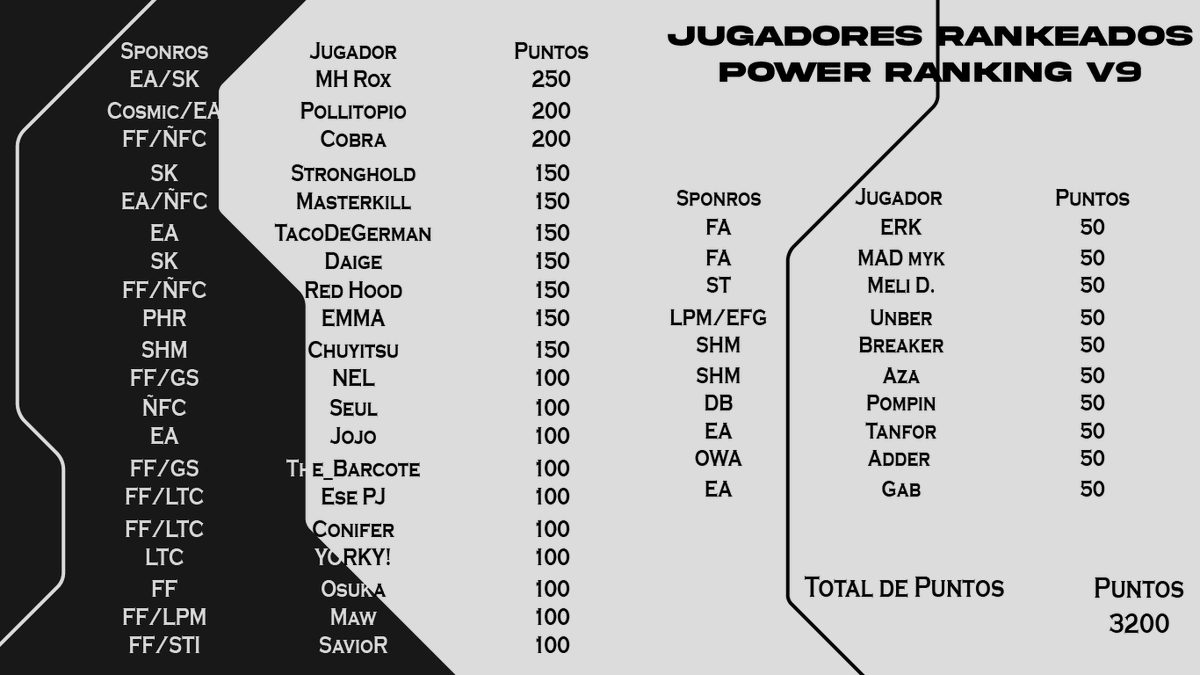PowerRankingMTY's tweet photo. ¡Toda la información que se hablo el día de hoy!

Podrán verlo todavía en el directo de Fortune Ferret 

⬇️⬇️ https://t.co/8N5XdzEJtB