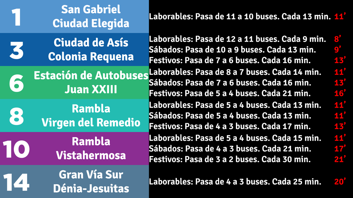 A partir del martes 01 de abril, las líneas 1, 3, 6, 8, 10 y 14 (@Vectalia MIA) modifican sus frecuencias de paso al perder el autobús adicional que se puso en cada línea el pasado 02/12/2024.
En rojo, son las frecuencias actuales.