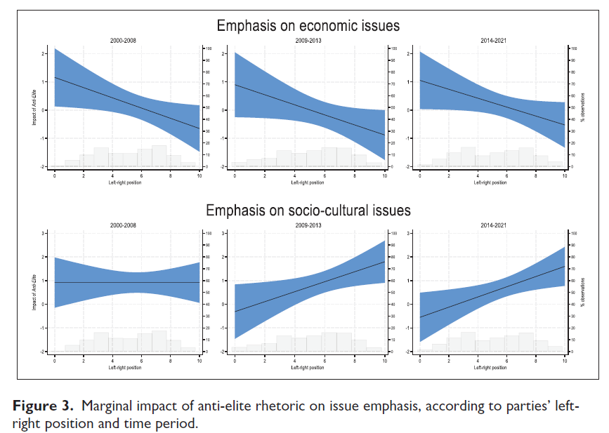 andrea pedrazzani (@andrea_piter) on Twitter photo New article with <a href="/GiorgosCharala5/">Giorgos Charalambous</a> & N.Conti in <a href="/JournalPolitics/">Politics</a>!
How do populists prioritize policy issues?
Populist parties are more than just anti-elite.They shape coherent policy profiles,gaining competitive edge during crises
<a href="/manifesto_proj/">Manifesto Project</a> <a href="/ches_data/">CH Expert Survey</a> journals.sagepub.com/doi/abs/10.117… New article with <a href="/GiorgosCharala5/">Giorgos Charalambous</a> & N.Conti in <a href="/JournalPolitics/">Politics</a>!
How do populists prioritize policy issues?
Populist parties are more than just anti-elite.They shape coherent policy profiles,gaining competitive edge during crises
<a href="/manifesto_proj/">Manifesto Project</a> <a href="/ches_data/">CH Expert Survey</a> journals.sagepub.com/doi/abs/10.117…