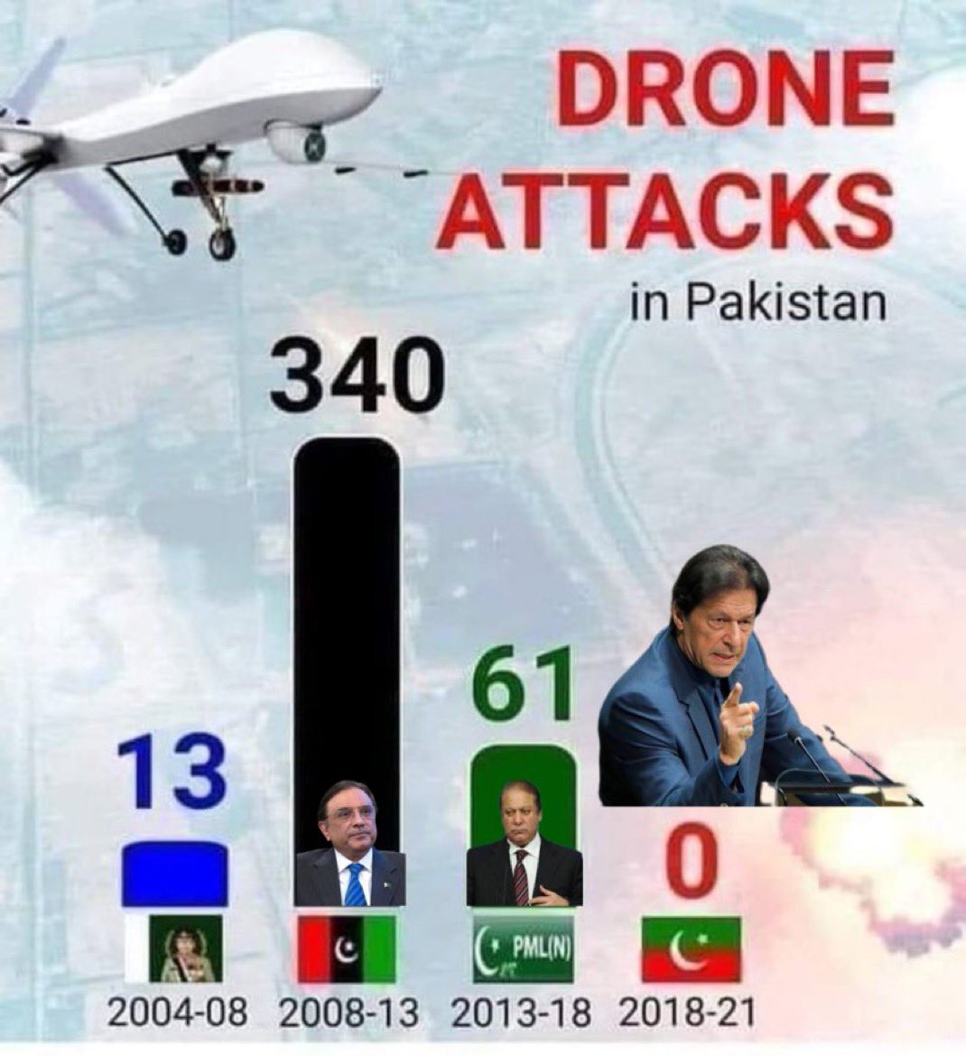 IK is a true ambassador of Peace. He not only spoke about the sovereignty of Pakistan, he executed it too. Zero drone attacks in Pakistan during his Govt. The loss of innocent lives is so damaging; may IK come back soon to fix all the mess by Form 47 regime!

#ImranKhanForPeace