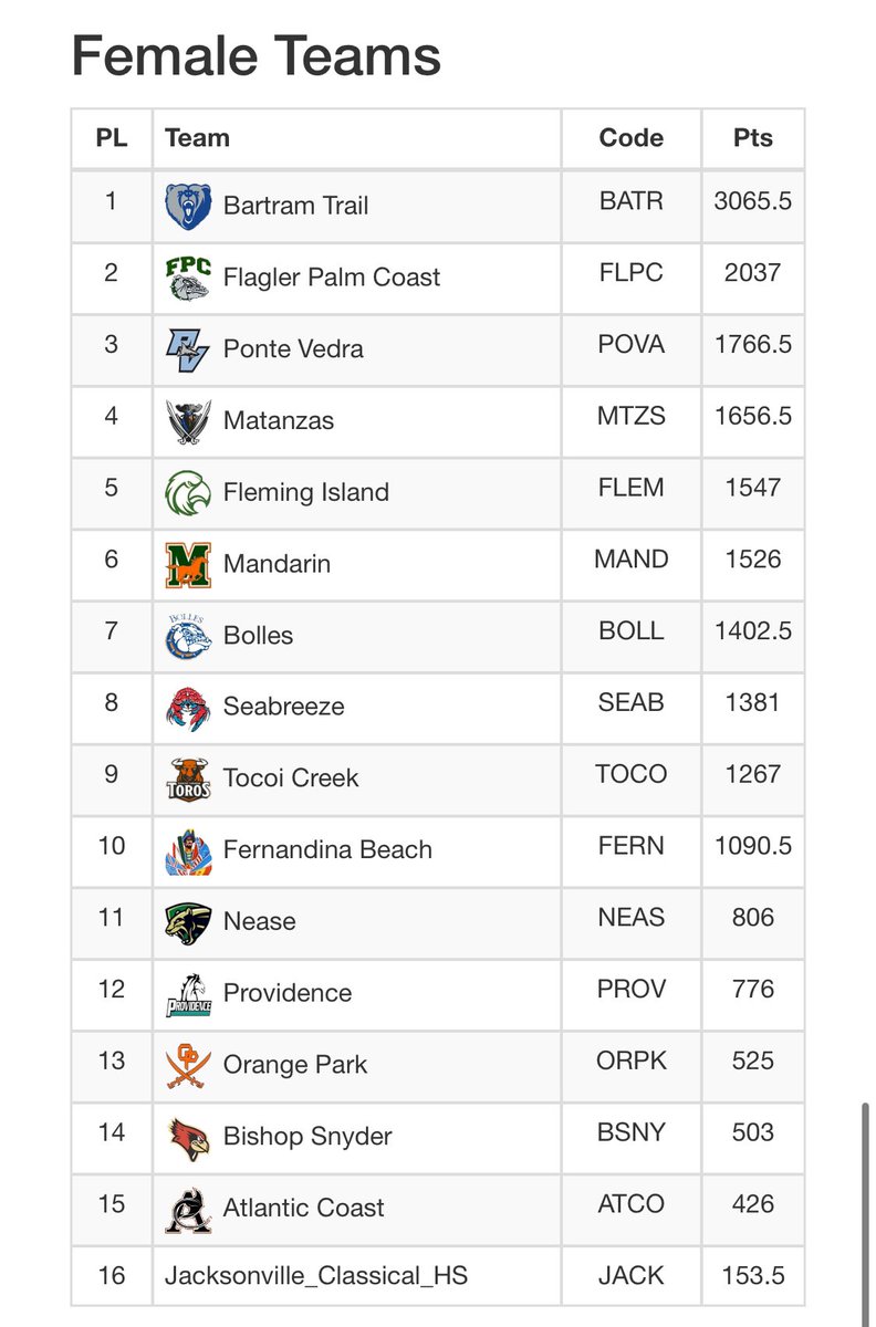 Bartram Trail Athletics ๐ป (@bt_athletics) on Twitter photo ๐๐จ๐ฒ๐ฌ & ๐๐ข๐ซ๐ฅ๐ฌ ๐๐ซ๐๐๐ค ๐ญ๐๐๐ฆ๐ฌ finish 1st at Bear Classic True Team Championship. <a href="/BTXCTrack/">Bartram Trail XC/T&F</a>
#GoBears๐ป ๐๐จ๐ฒ๐ฌ & ๐๐ข๐ซ๐ฅ๐ฌ ๐๐ซ๐๐๐ค ๐ญ๐๐๐ฆ๐ฌ finish 1st at Bear Classic True Team Championship. <a href="/BTXCTrack/">Bartram Trail XC/T&F</a>
#GoBears๐ป