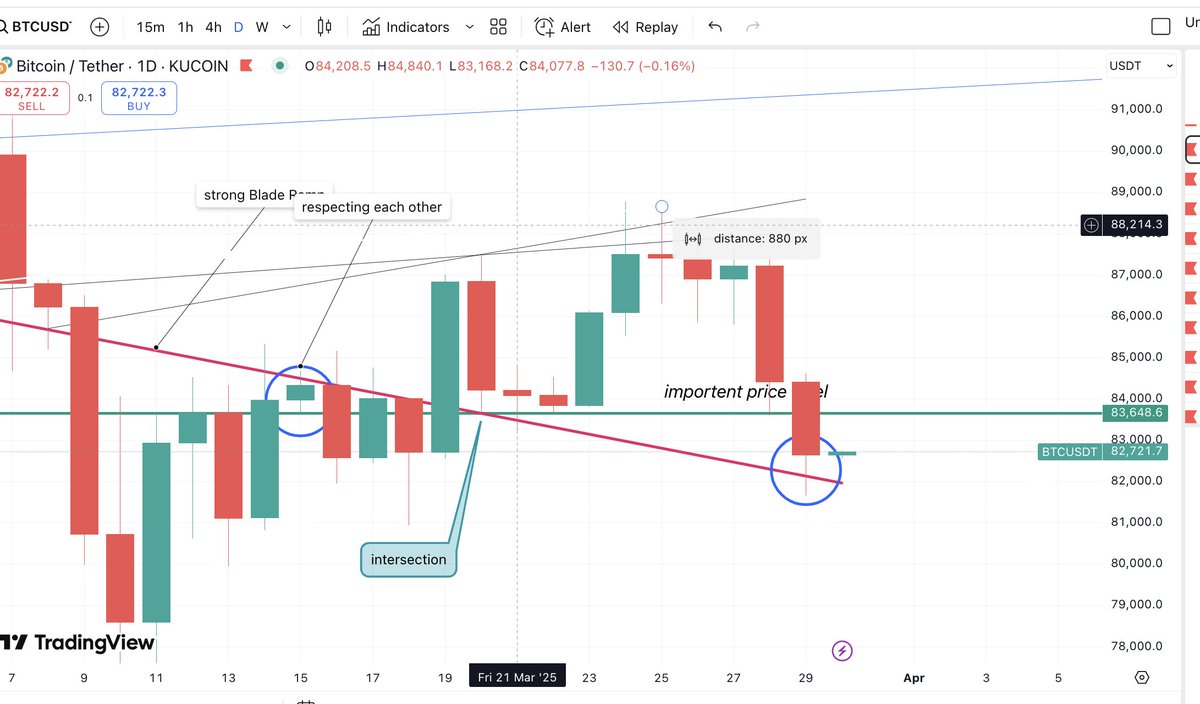 RobiBlader's tweet photo. To clear up any doubts about how Bladee Ramps works, I’m showing the current BTC chart on the daily interval and how it reacts to the strong red Ramp.
In the second picture, you can see the same Ramp that was published in the post on March 23, also on the daily interval. #BTC https://t.co/EQbJWOVA7F